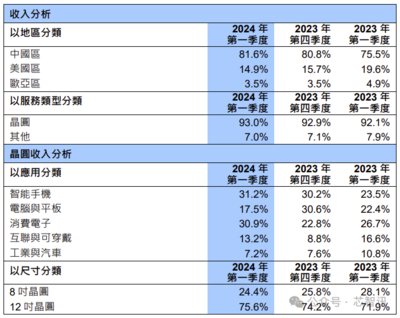中芯国际登顶全球晶圆代工第三的启示 大数据视角下的竞争格局与市场机遇